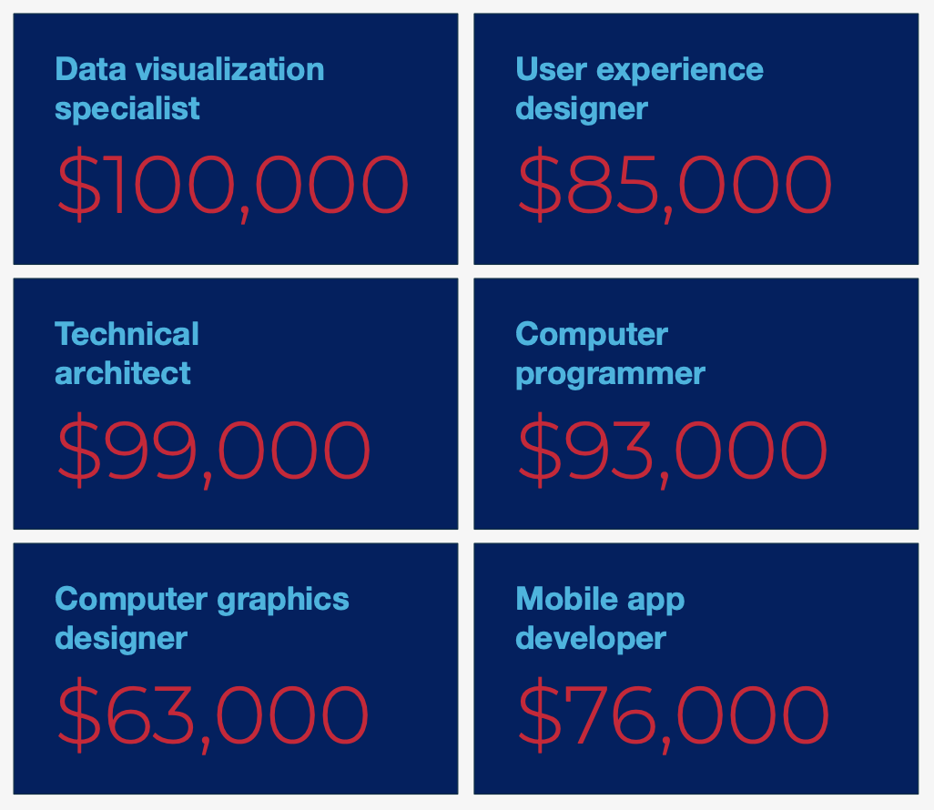 A panel of six sample CS + design jobs and their salaries, ranging from $63,000 for a computer graphics designer to $100,000 for a data visualization specialist.