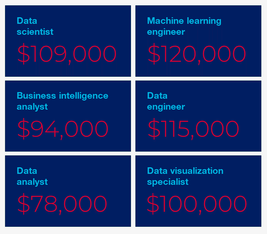 A panel of six sample data science jobs and their salaries, ranging from $78,000 for a data analyst to $120,000 for a machine learning engineer.