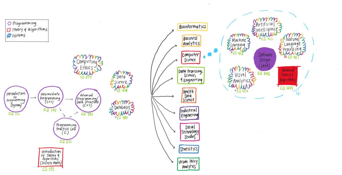 A colorful illustration of the data sceince courses that are all listed in text form at catalog.uic.edu